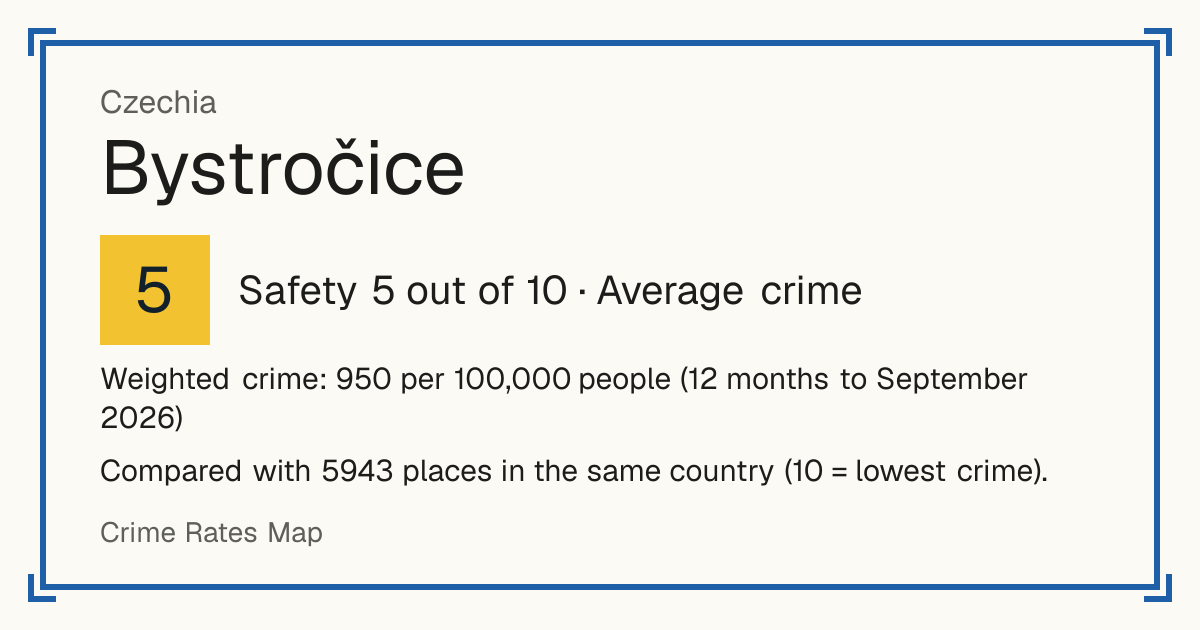 Bystročice, Czechia: Safety 5 out of 10 (Average crime). Weighted crime: 950 per 100,000 people (12 months to September 2026).