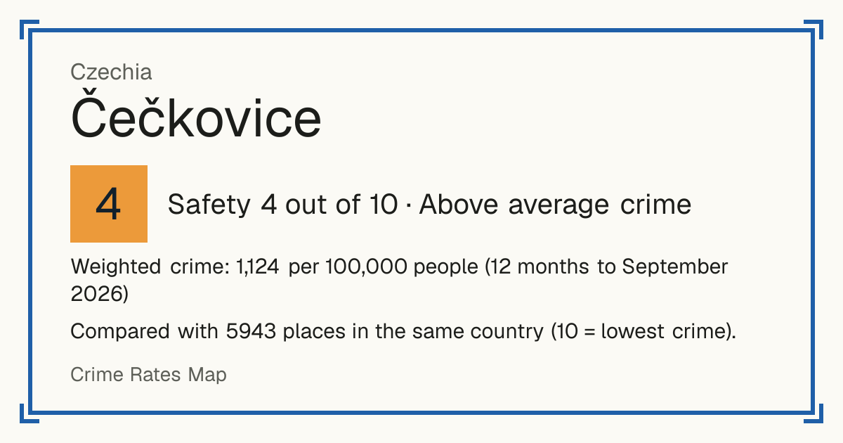 Čečkovice, Czechia: Safety 4 out of 10 (Above average crime). Weighted crime: 1,124 per 100,000 people (12 months to September 2026).