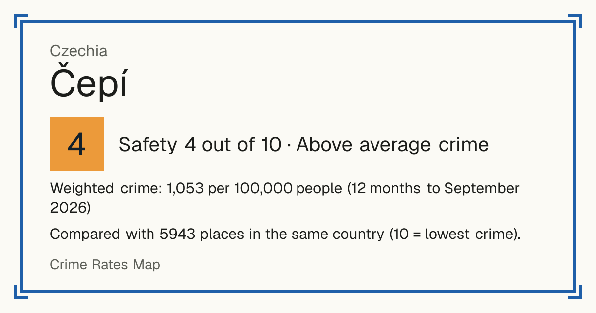 Čepí, Czechia: Safety 4 out of 10 (Above average crime). Weighted crime: 1,053 per 100,000 people (12 months to September 2026).