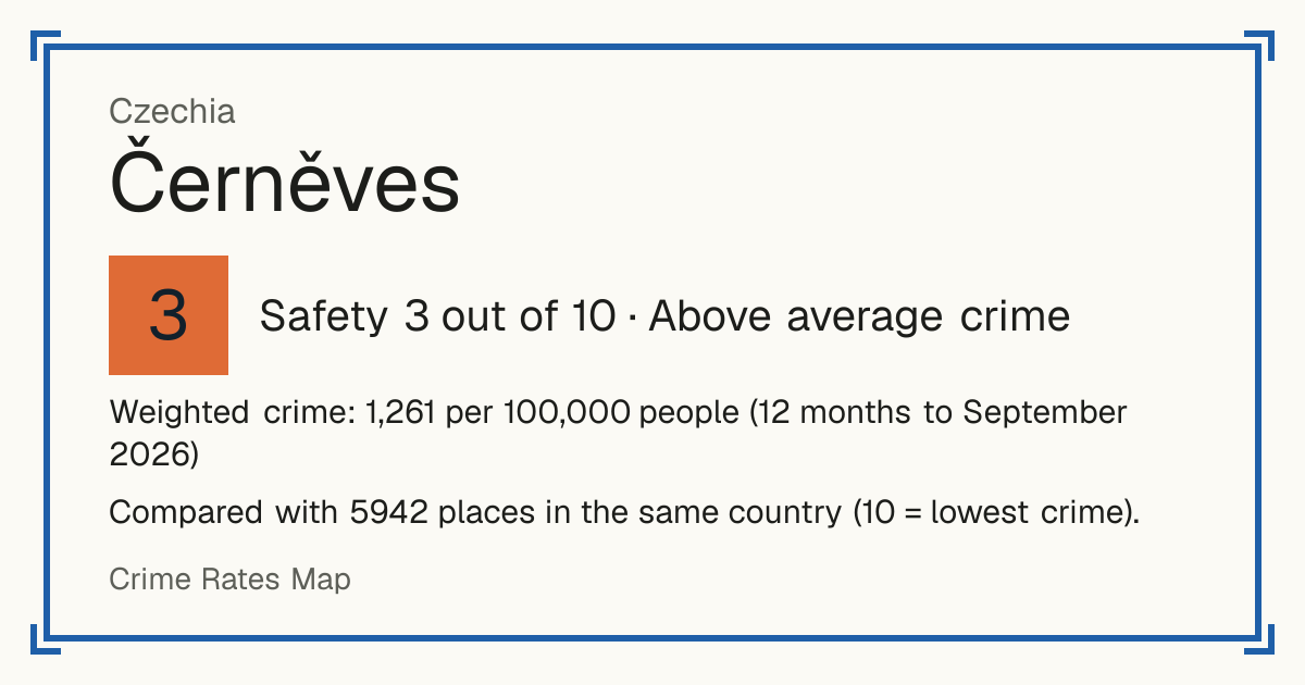 Černěves, Czechia: Safety 3 out of 10 (Above average crime). Weighted crime: 1,261 per 100,000 people (12 months to September 2026).