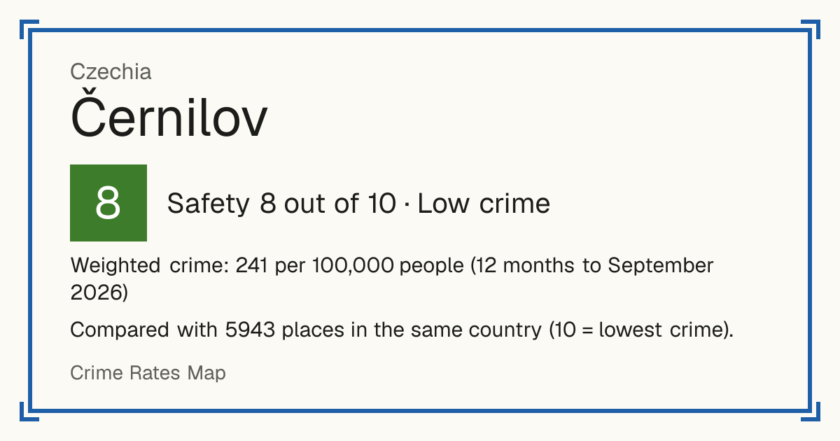 Černilov, Czechia: Safety 8 out of 10 (Low crime). Weighted crime: 241 per 100,000 people (12 months to September 2026).