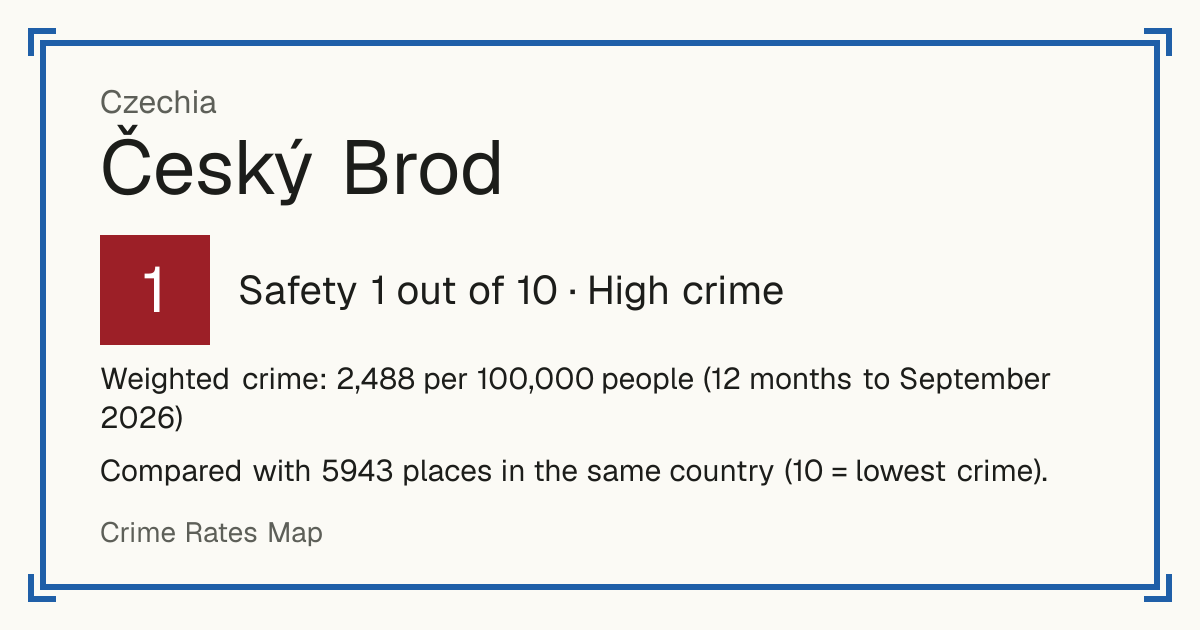 Český Brod, Czechia: Safety 1 out of 10 (High crime). Weighted crime: 2,488 per 100,000 people (12 months to September 2026).