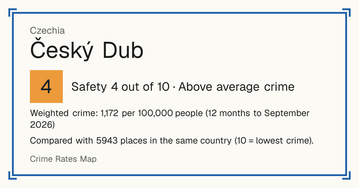 Český Dub, Czechia: Safety 4 out of 10 (Above average crime). Weighted crime: 1,172 per 100,000 people (12 months to September 2026).