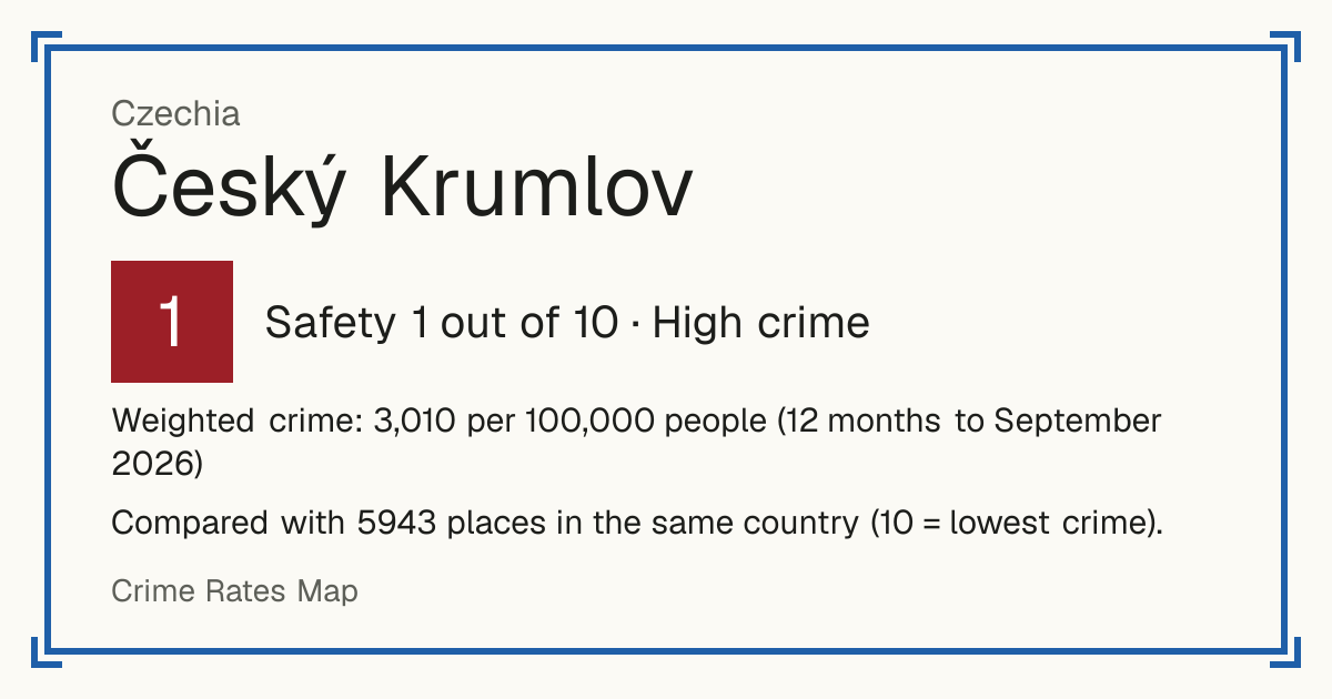 Český Krumlov, Czechia: Safety 1 out of 10 (High crime). Weighted crime: 3,010 per 100,000 people (12 months to September 2026).
