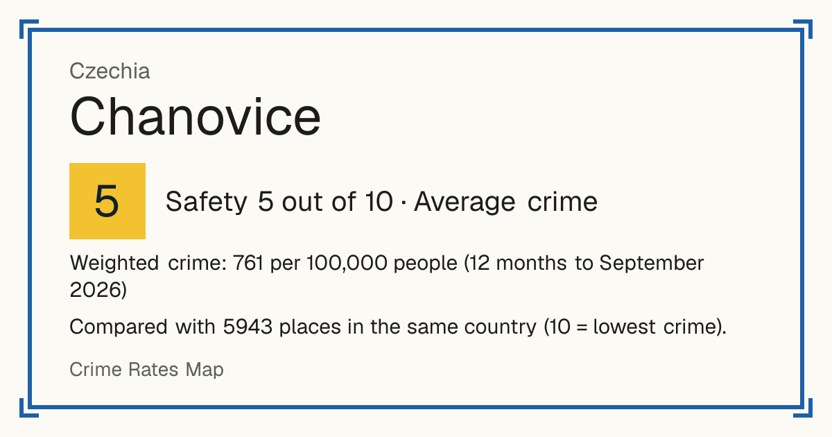 Chanovice, Czechia: Safety 5 out of 10 (Average crime). Weighted crime: 761 per 100,000 people (12 months to September 2026).