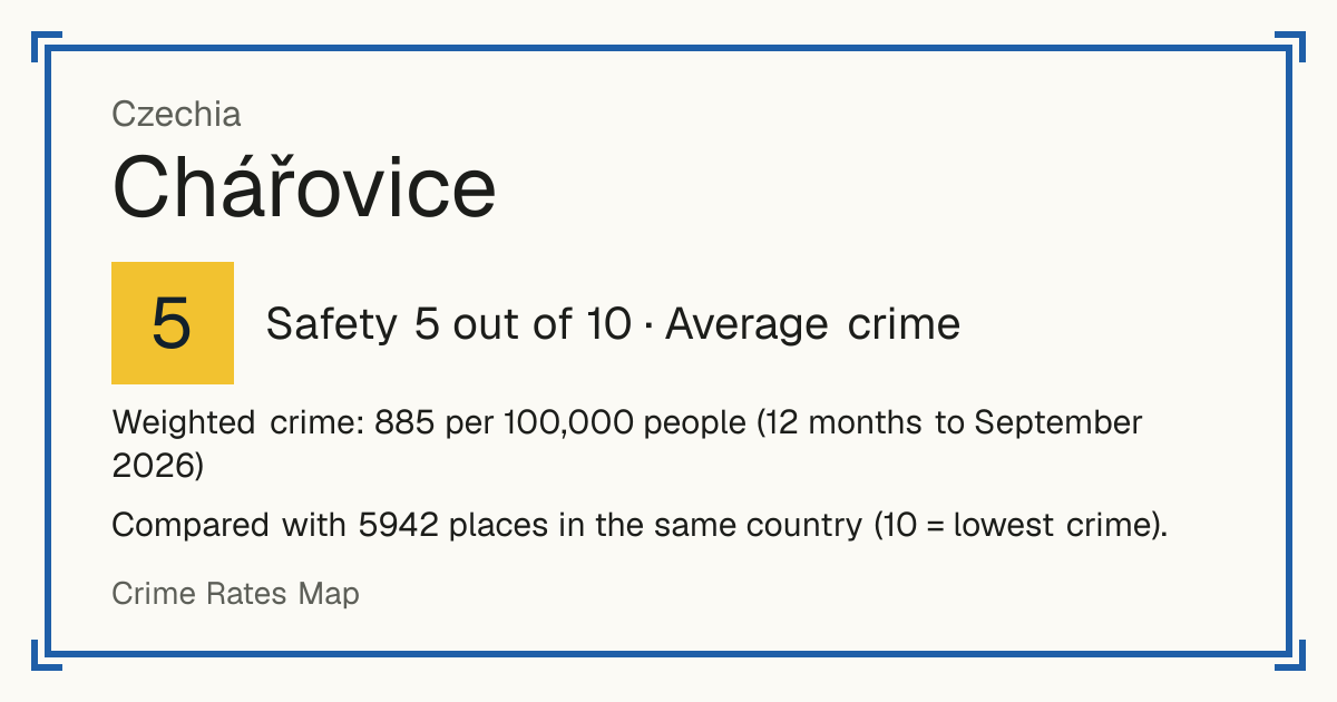 Chářovice, Czechia: Safety 5 out of 10 (Average crime). Weighted crime: 885 per 100,000 people (12 months to September 2026).