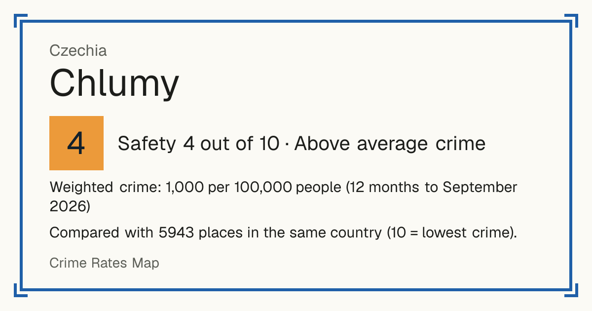 Chlumy, Czechia: Safety 4 out of 10 (Above average crime). Weighted crime: 1,000 per 100,000 people (12 months to September 2026).