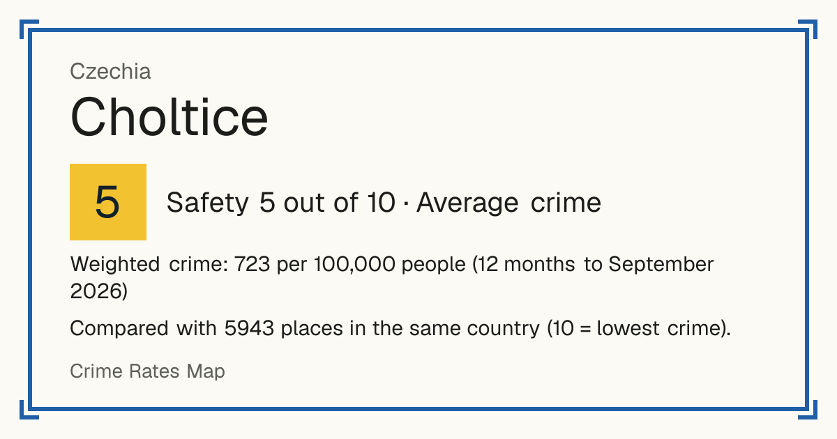 Choltice, Czechia: Safety 5 out of 10 (Average crime). Weighted crime: 723 per 100,000 people (12 months to September 2026).