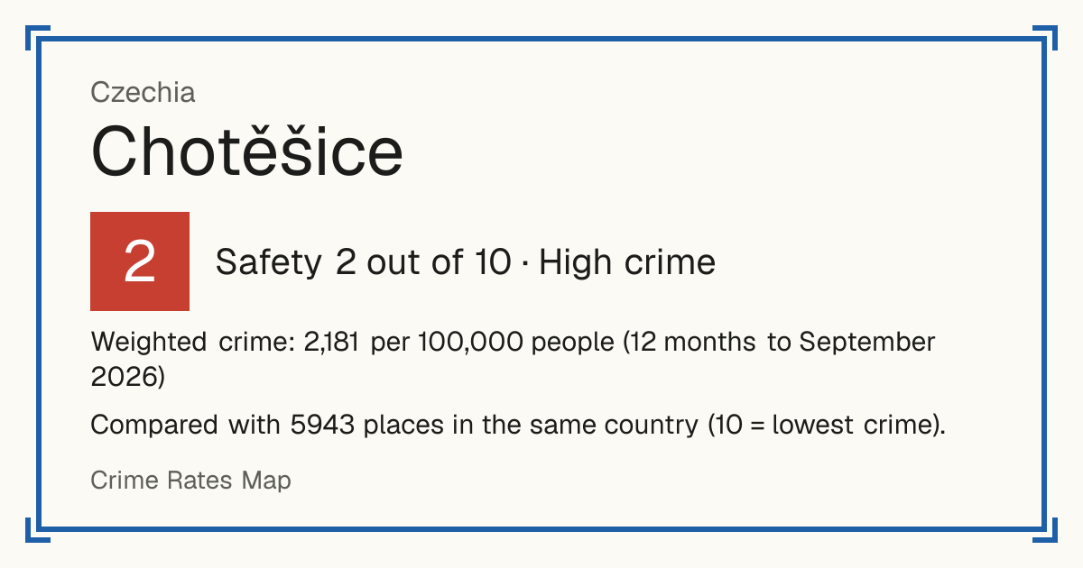 Chotěšice, Czechia: Safety 2 out of 10 (High crime). Weighted crime: 2,181 per 100,000 people (12 months to September 2026).