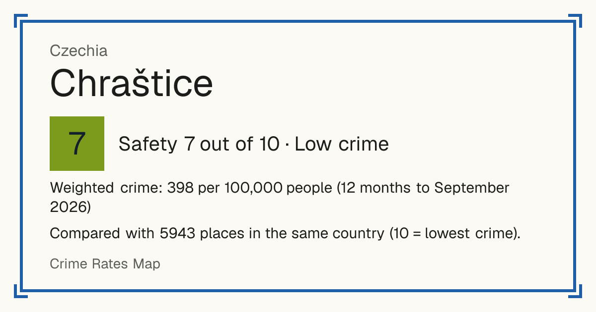 Chraštice, Czechia: Safety 7 out of 10 (Low crime). Weighted crime: 398 per 100,000 people (12 months to September 2026).