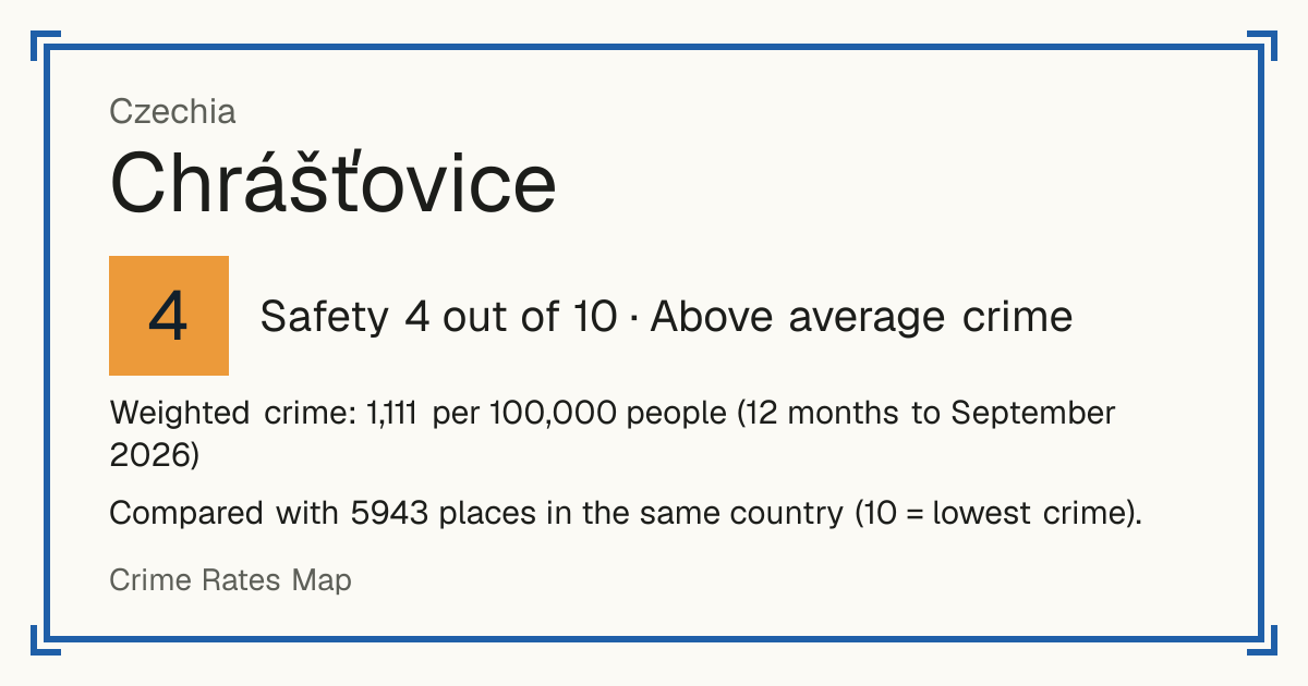 Chrášťovice, Czechia: Safety 4 out of 10 (Above average crime). Weighted crime: 1,111 per 100,000 people (12 months to September 2026).