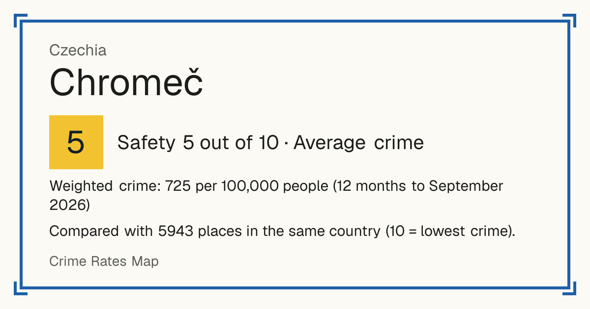 Chromeč, Czechia: Safety 5 out of 10 (Average crime). Weighted crime: 725 per 100,000 people (12 months to September 2026).