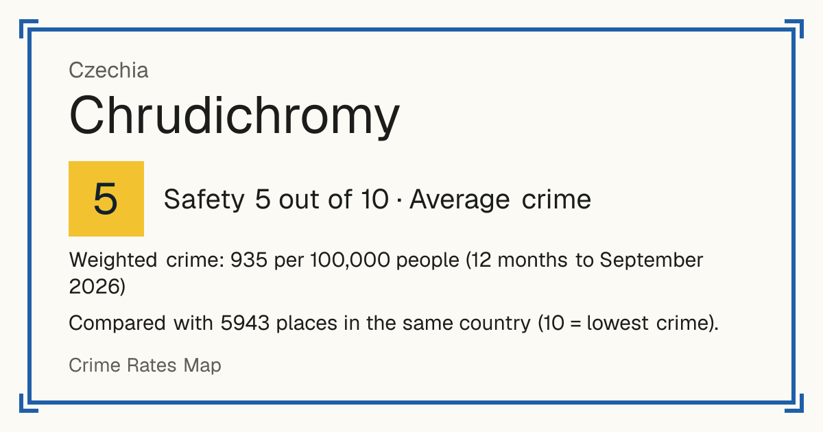 Chrudichromy, Czechia: Safety 5 out of 10 (Average crime). Weighted crime: 935 per 100,000 people (12 months to September 2026).