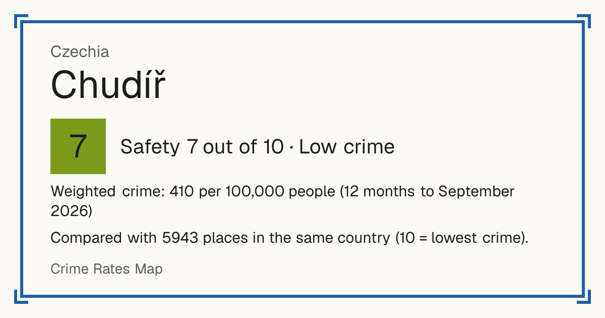 Chudíř, Czechia: Safety 7 out of 10 (Low crime). Weighted crime: 410 per 100,000 people (12 months to September 2026).