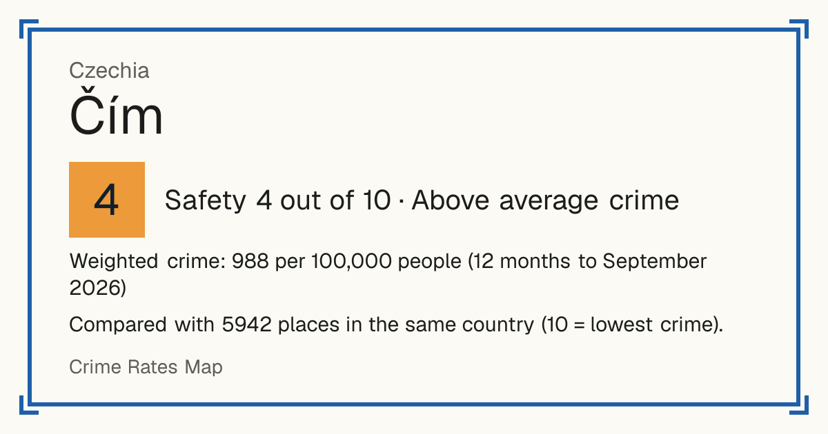 Čím, Czechia: Safety 4 out of 10 (Above average crime). Weighted crime: 988 per 100,000 people (12 months to September 2026).