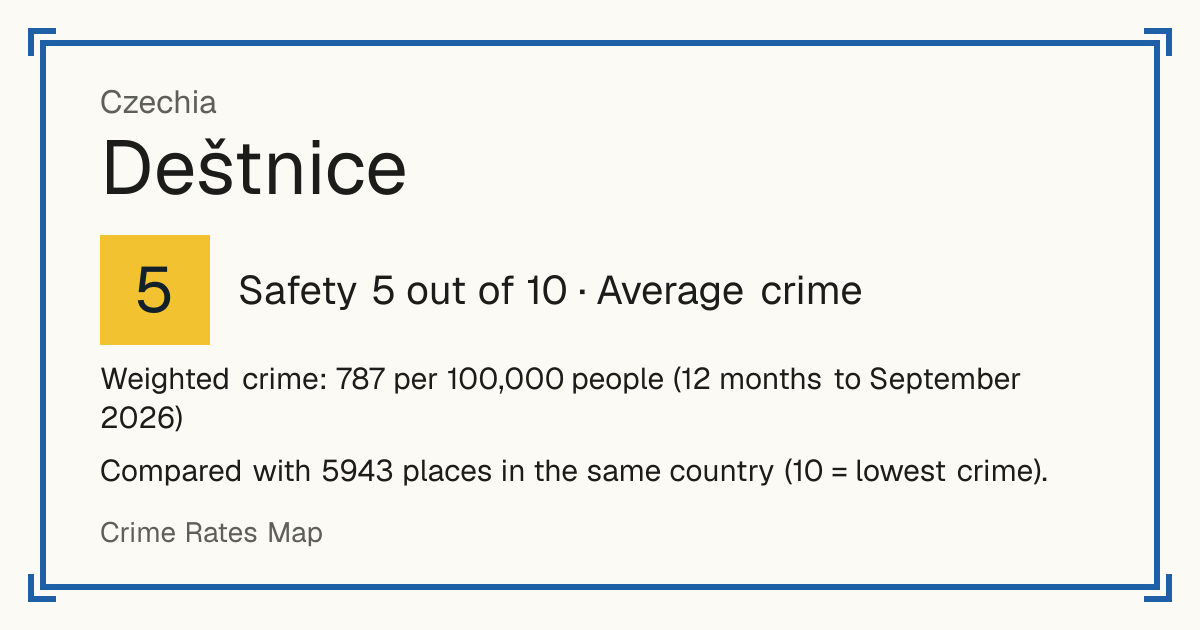 Deštnice, Czechia: Safety 5 out of 10 (Average crime). Weighted crime: 787 per 100,000 people (12 months to September 2026).
