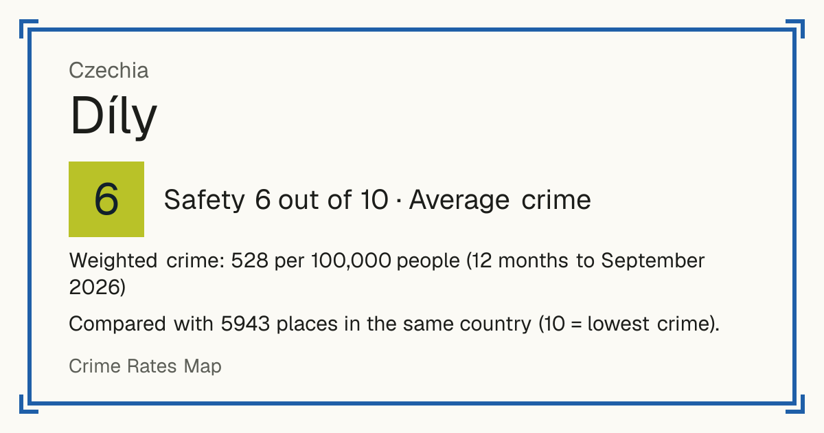 Díly, Czechia: Safety 6 out of 10 (Average crime). Weighted crime: 528 per 100,000 people (12 months to September 2026).