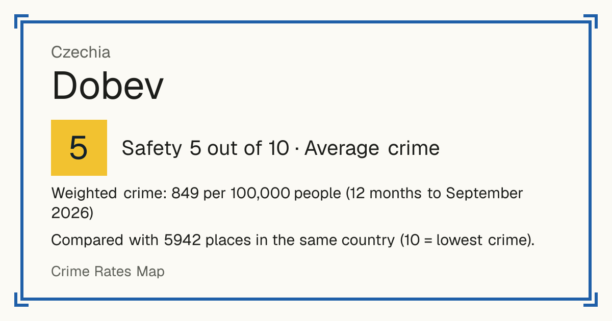 Dobev, Czechia: Safety 5 out of 10 (Average crime). Weighted crime: 849 per 100,000 people (12 months to September 2026).