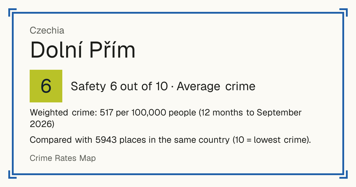 Dolní Přím, Czechia: Safety 6 out of 10 (Average crime). Weighted crime: 517 per 100,000 people (12 months to September 2026).