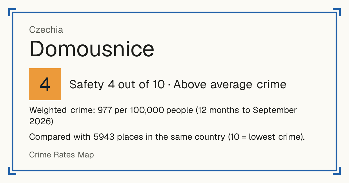 Domousnice, Czechia: Safety 4 out of 10 (Above average crime). Weighted crime: 977 per 100,000 people (12 months to September 2026).