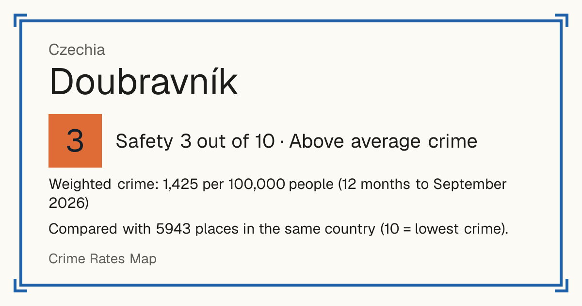 Doubravník, Czechia: Safety 3 out of 10 (Above average crime). Weighted crime: 1,425 per 100,000 people (12 months to September 2026).