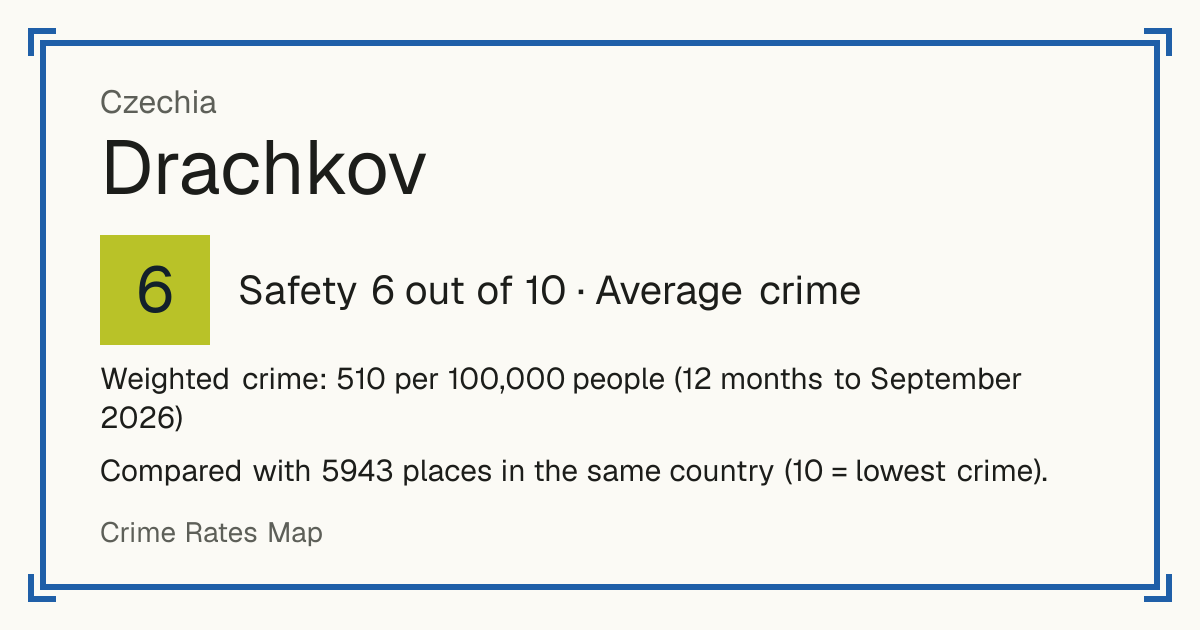 Drachkov, Czechia: Safety 6 out of 10 (Average crime). Weighted crime: 510 per 100,000 people (12 months to September 2026).