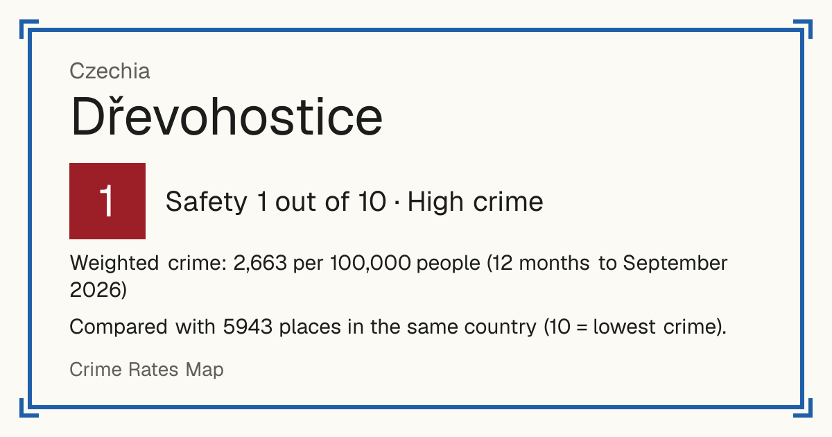 Dřevohostice, Czechia: Safety 1 out of 10 (High crime). Weighted crime: 2,663 per 100,000 people (12 months to September 2026).