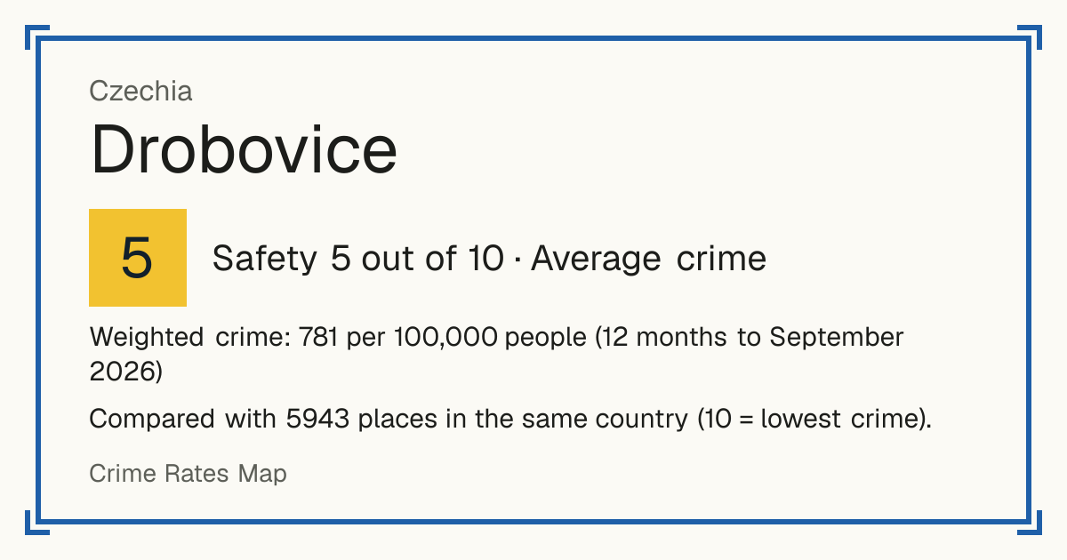 Drobovice, Czechia: Safety 5 out of 10 (Average crime). Weighted crime: 781 per 100,000 people (12 months to September 2026).