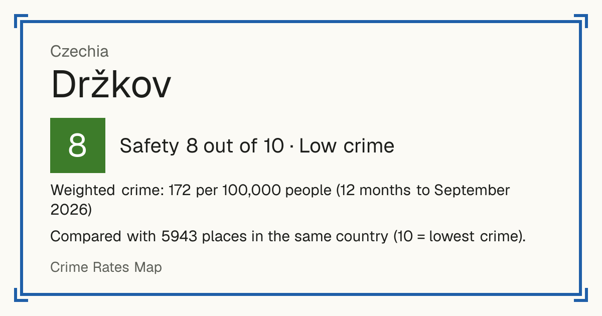 Držkov, Czechia: Safety 8 out of 10 (Low crime). Weighted crime: 172 per 100,000 people (12 months to September 2026).