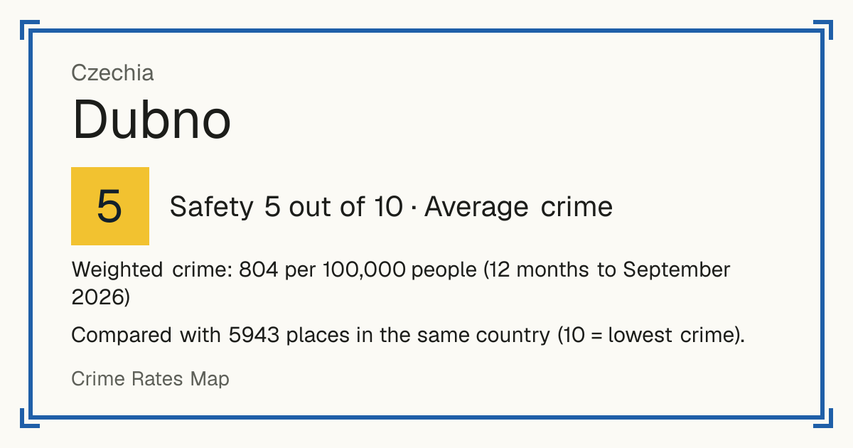 Dubno, Czechia: Safety 5 out of 10 (Average crime). Weighted crime: 804 per 100,000 people (12 months to September 2026).