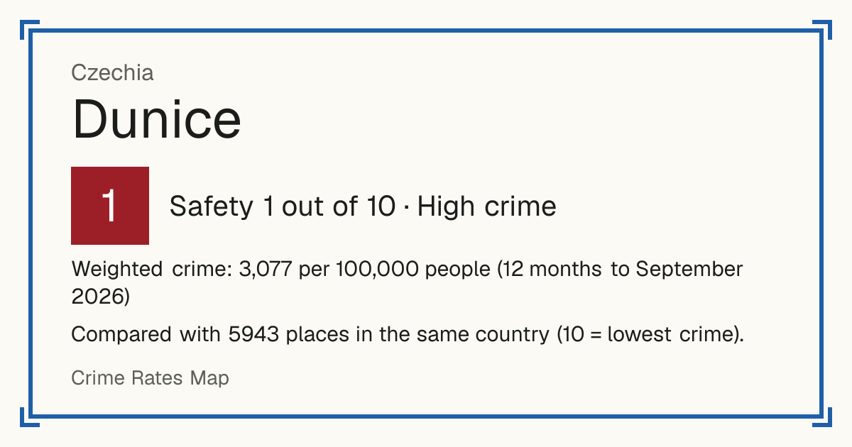 Dunice, Czechia: Safety 1 out of 10 (High crime). Weighted crime: 3,077 per 100,000 people (12 months to September 2026).