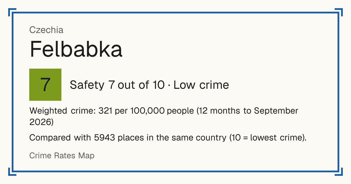 Felbabka, Czechia: Safety 7 out of 10 (Low crime). Weighted crime: 321 per 100,000 people (12 months to September 2026).