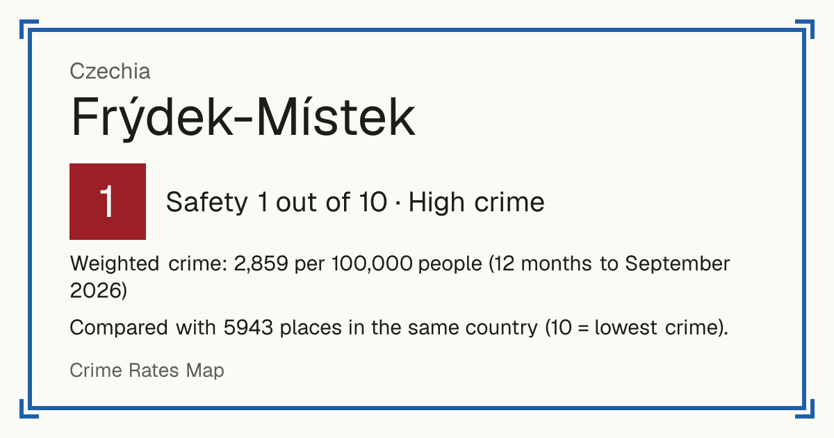 Frýdek-Místek, Czechia: Safety 1 out of 10 (High crime). Weighted crime: 2,859 per 100,000 people (12 months to September 2026).