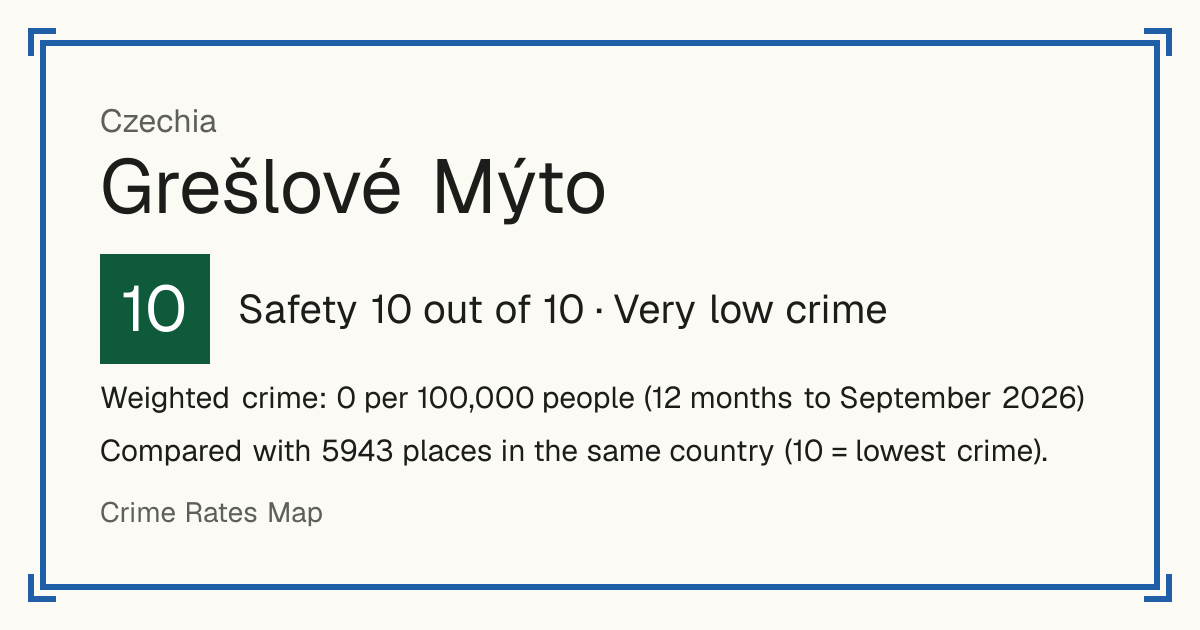 Grešlové Mýto, Czechia: Safety 10 out of 10 (Very low crime). Weighted crime: 0 per 100,000 people (12 months to September 2026).