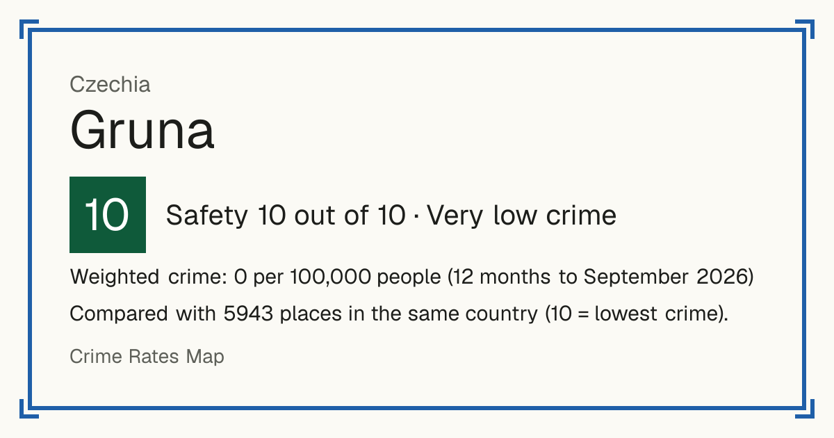 Gruna, Czechia: Safety 10 out of 10 (Very low crime). Weighted crime: 0 per 100,000 people (12 months to September 2026).