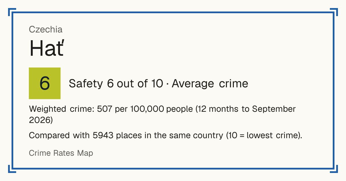 Hať, Czechia: Safety 6 out of 10 (Average crime). Weighted crime: 507 per 100,000 people (12 months to September 2026).