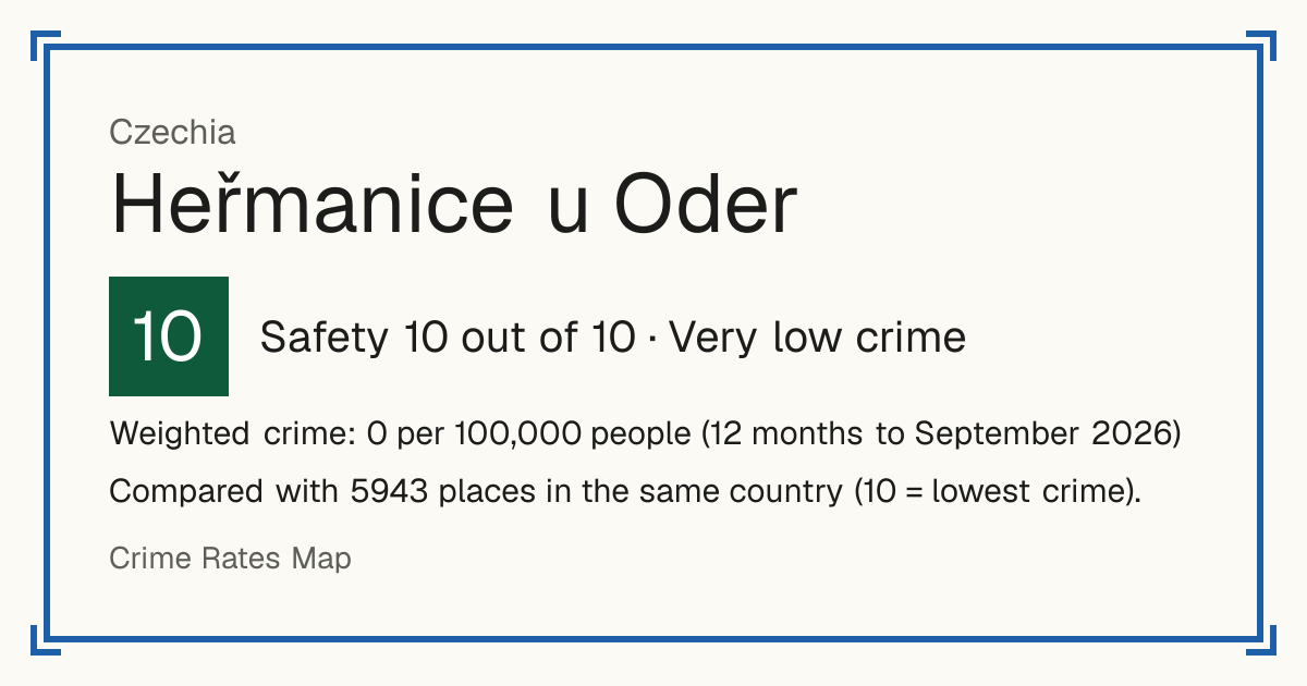 Heřmanice u Oder, Czechia: Safety 10 out of 10 (Very low crime). Weighted crime: 0 per 100,000 people (12 months to September 2026).