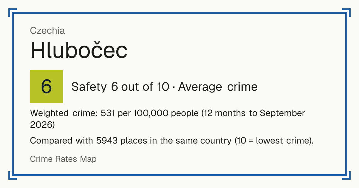 Hlubočec, Czechia: Safety 6 out of 10 (Average crime). Weighted crime: 531 per 100,000 people (12 months to September 2026).