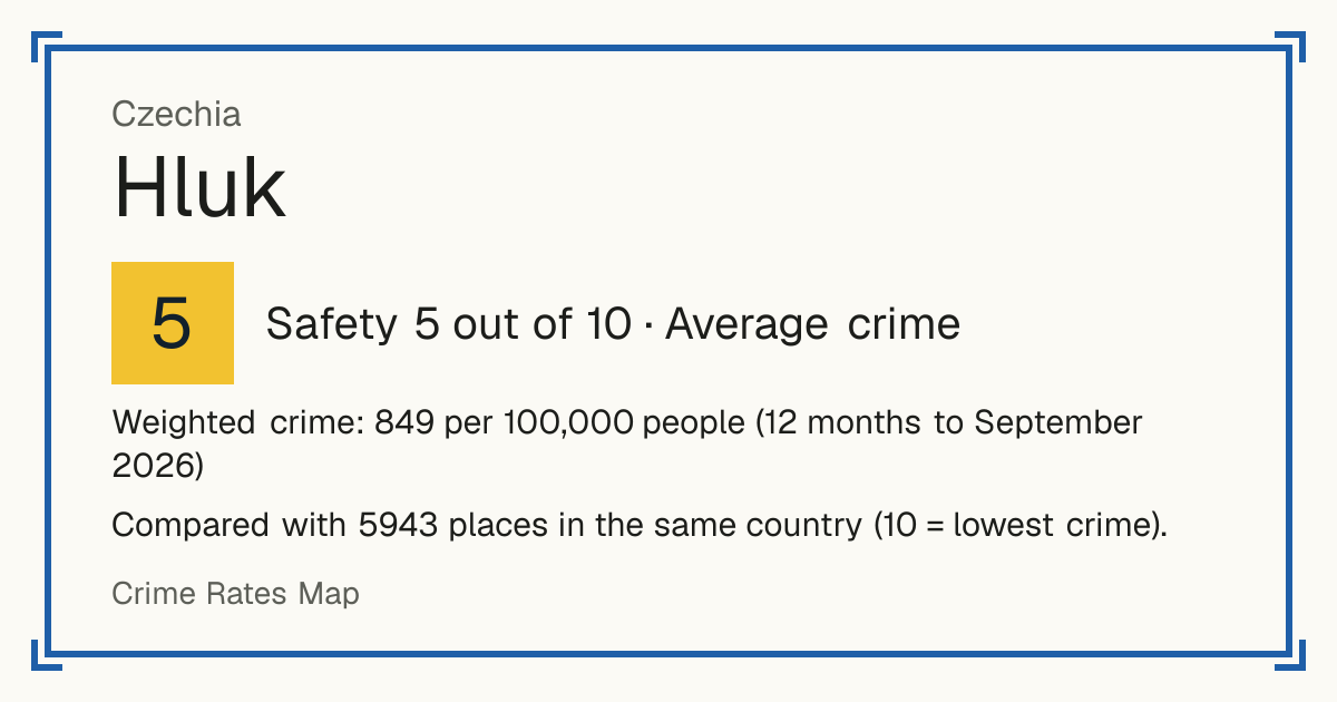 Hluk, Czechia: Safety 5 out of 10 (Average crime). Weighted crime: 849 per 100,000 people (12 months to September 2026).