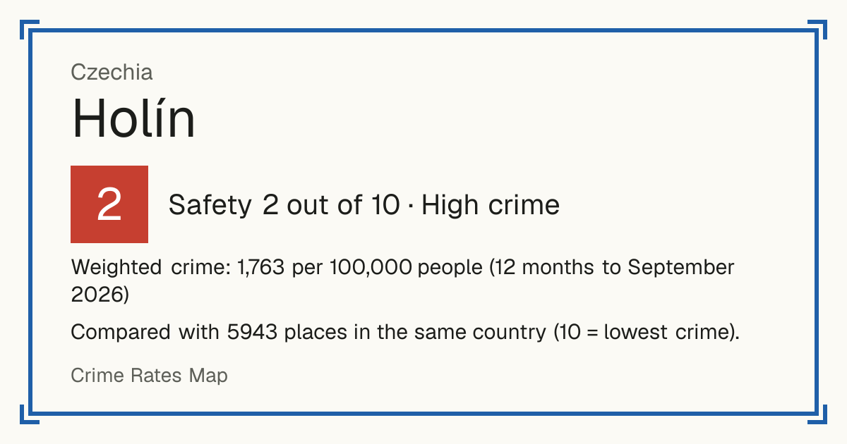 Holín, Czechia: Safety 2 out of 10 (High crime). Weighted crime: 1,763 per 100,000 people (12 months to September 2026).