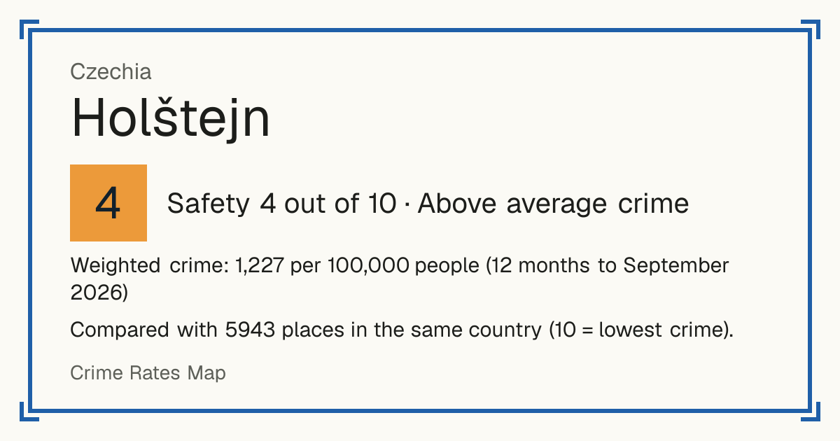 Holštejn, Czechia: Safety 4 out of 10 (Above average crime). Weighted crime: 1,227 per 100,000 people (12 months to September 2026).