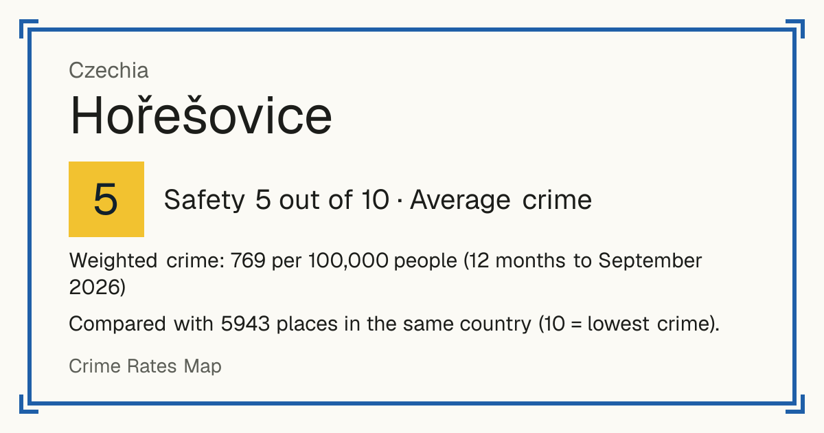 Hořešovice, Czechia: Safety 5 out of 10 (Average crime). Weighted crime: 769 per 100,000 people (12 months to September 2026).