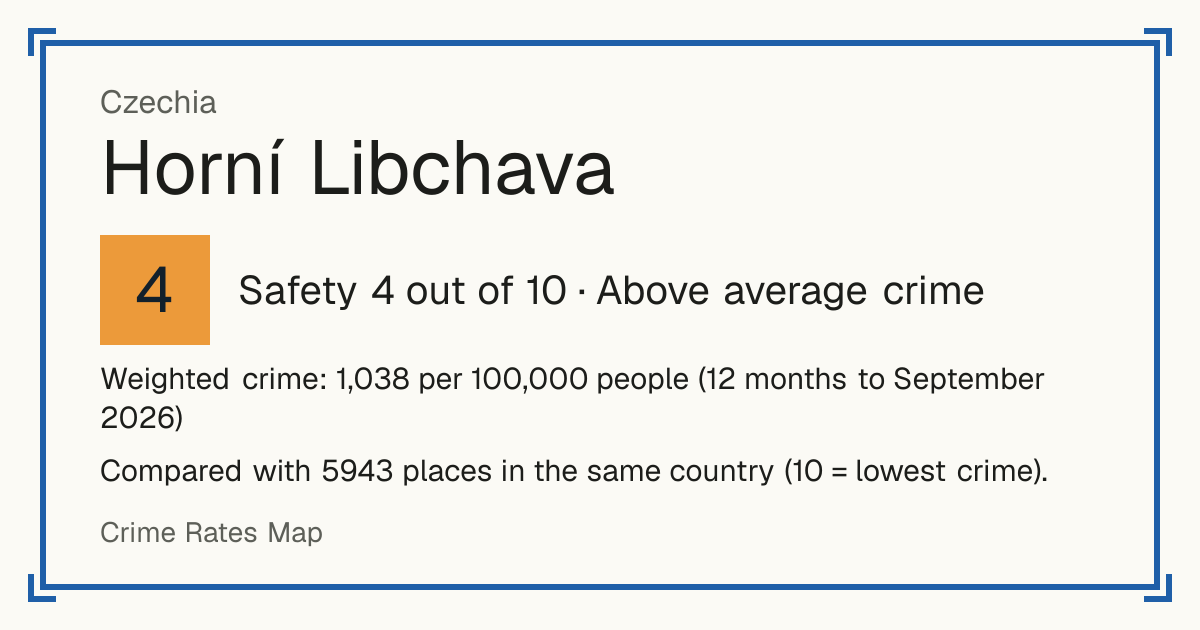 Horní Libchava, Czechia: Safety 4 out of 10 (Above average crime). Weighted crime: 1,038 per 100,000 people (12 months to September 2026).