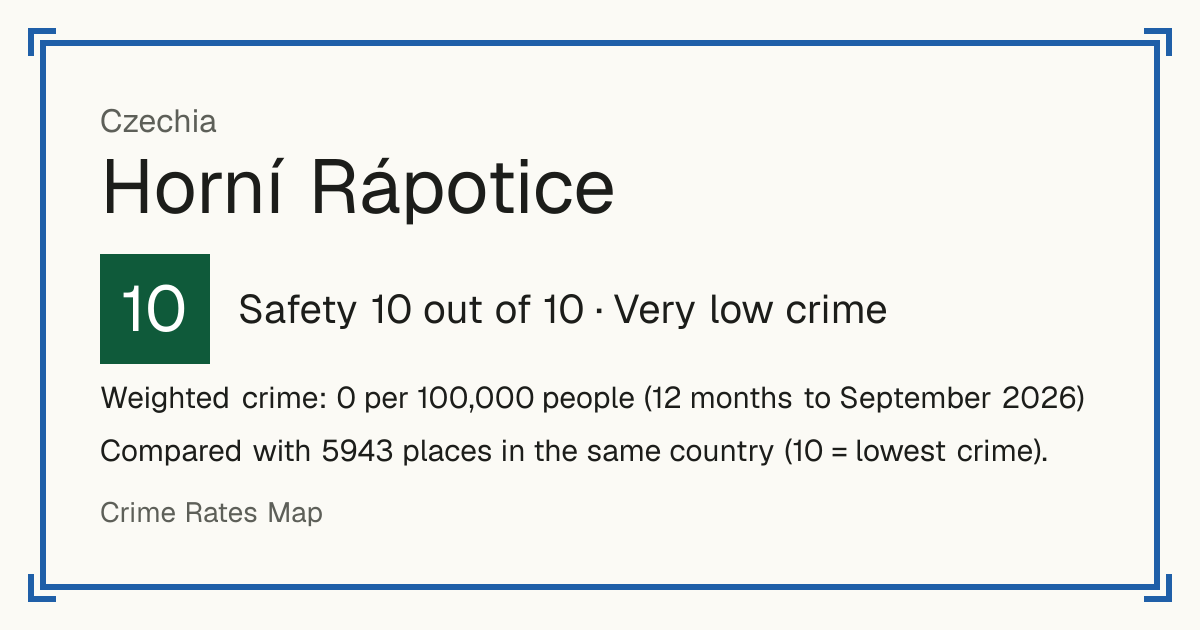 Horní Rápotice, Czechia: Safety 10 out of 10 (Very low crime). Weighted crime: 0 per 100,000 people (12 months to September 2026).