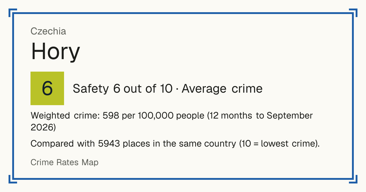 Hory, Czechia: Safety 6 out of 10 (Average crime). Weighted crime: 598 per 100,000 people (12 months to September 2026).