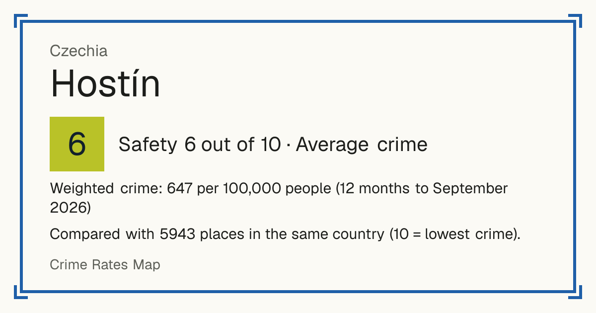 Hostín, Czechia: Safety 6 out of 10 (Average crime). Weighted crime: 647 per 100,000 people (12 months to September 2026).
