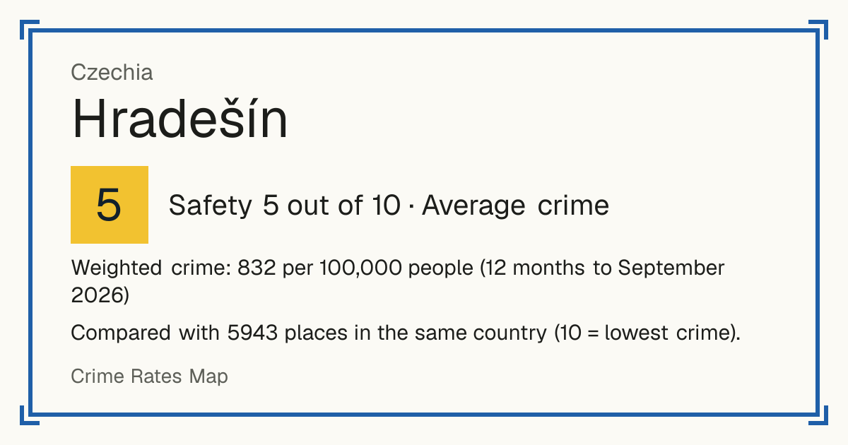 Hradešín, Czechia: Safety 5 out of 10 (Average crime). Weighted crime: 832 per 100,000 people (12 months to September 2026).