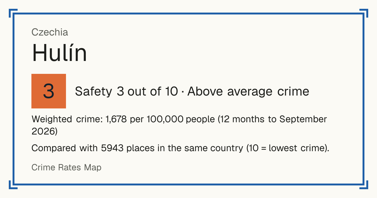 Hulín, Czechia: Safety 2 out of 10 (High crime). Weighted crime: 1,678 per 100,000 people (12 months to September 2026).
