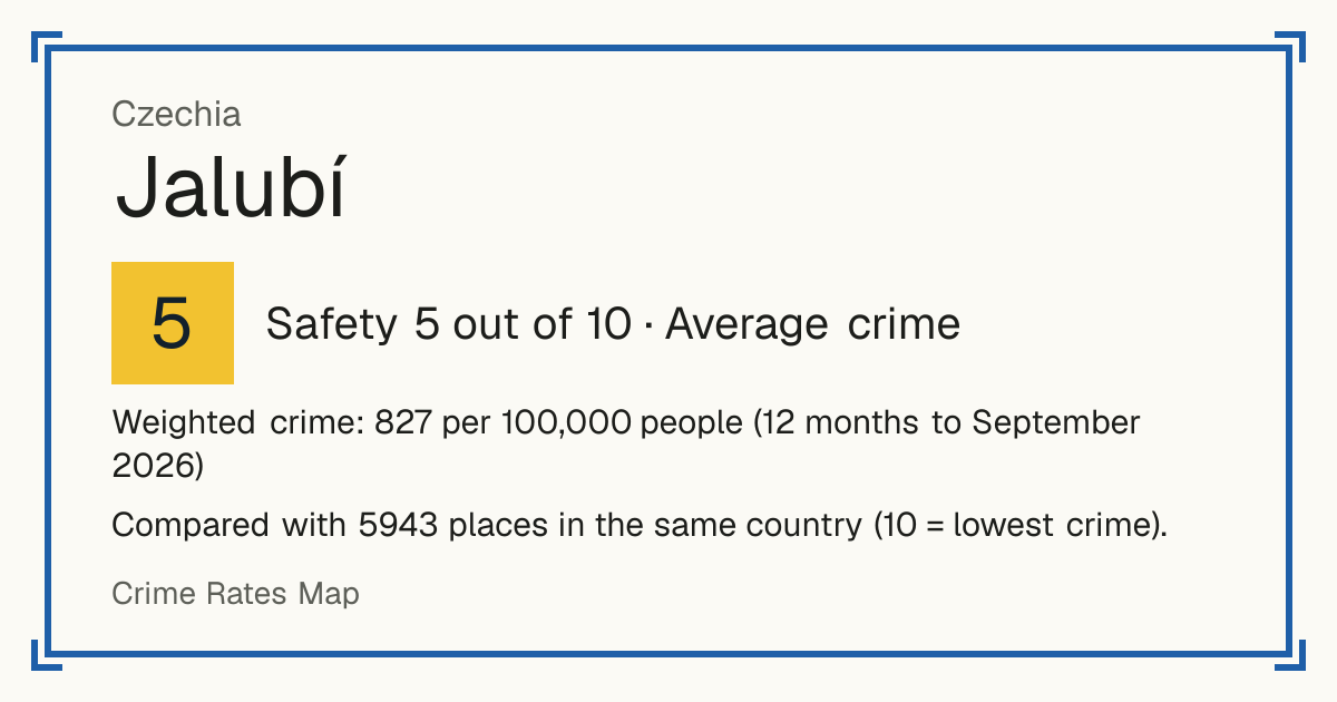 Jalubí, Czechia: Safety 5 out of 10 (Average crime). Weighted crime: 827 per 100,000 people (12 months to September 2026).