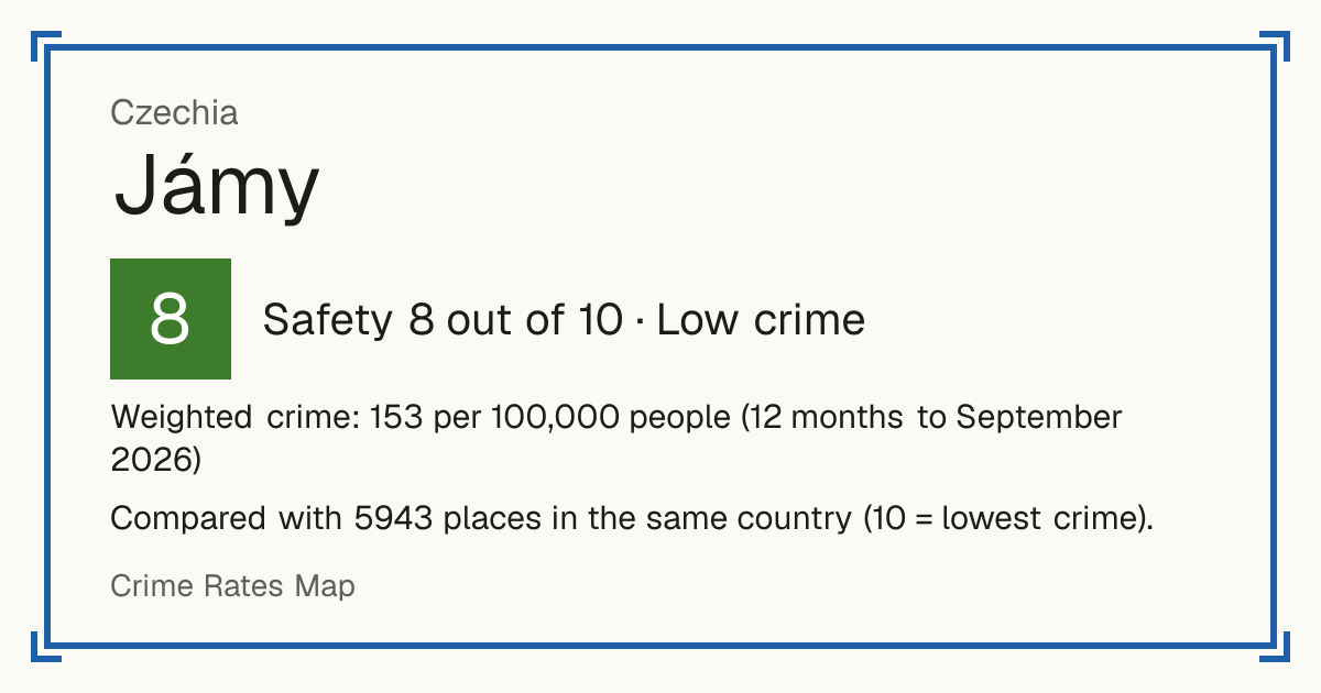 Jámy, Czechia: Safety 8 out of 10 (Low crime). Weighted crime: 153 per 100,000 people (12 months to September 2026).
